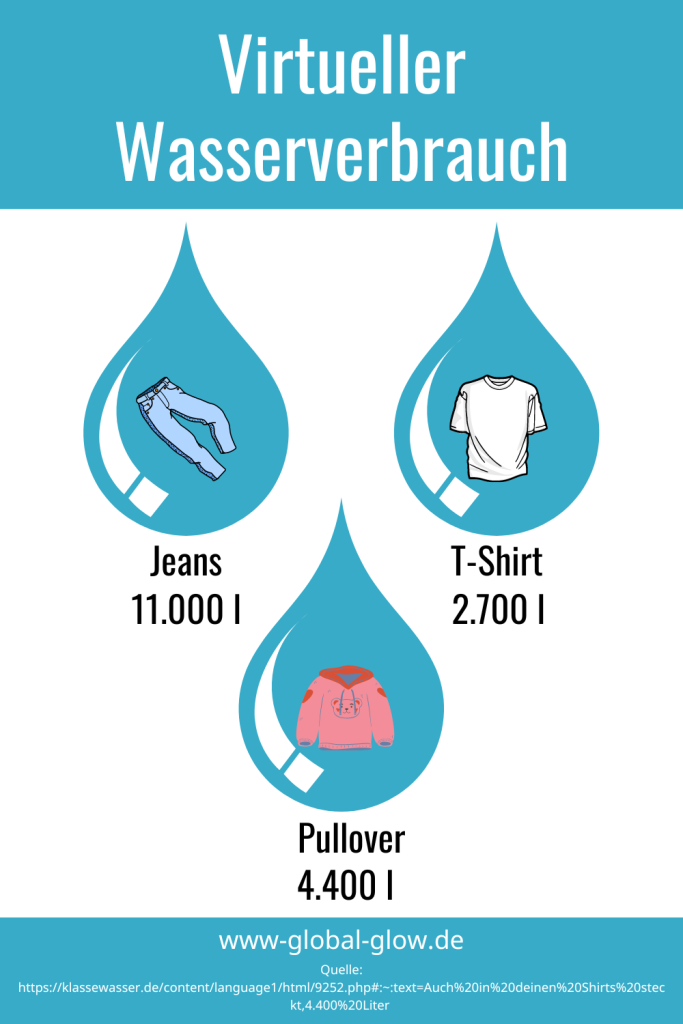 Eines Jeans verbraucht ca. 11.000 Liter virtuelles Wasser. Ein T-Shirt ca. 2.700 Liter und ein Pullover 4.400 Liter.
