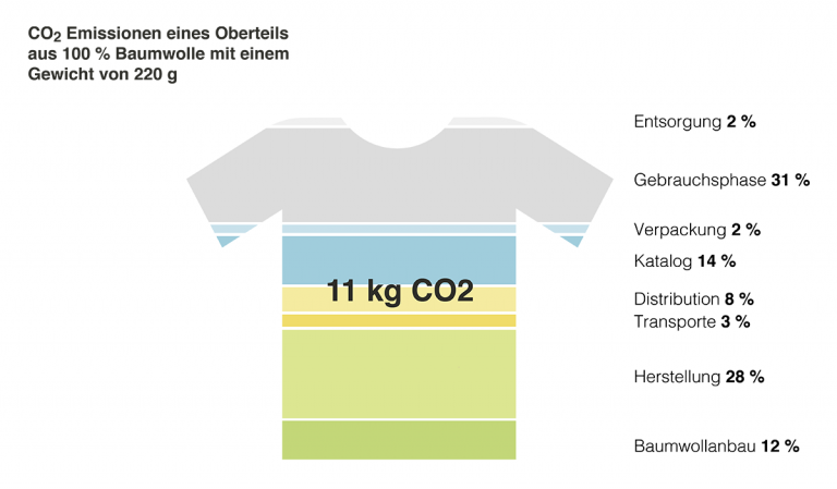 31% der CO2 Emissionen eines T-Shirts fallen in der Gebrauchsphase, also beim Waschen, Trocknen etc. an.