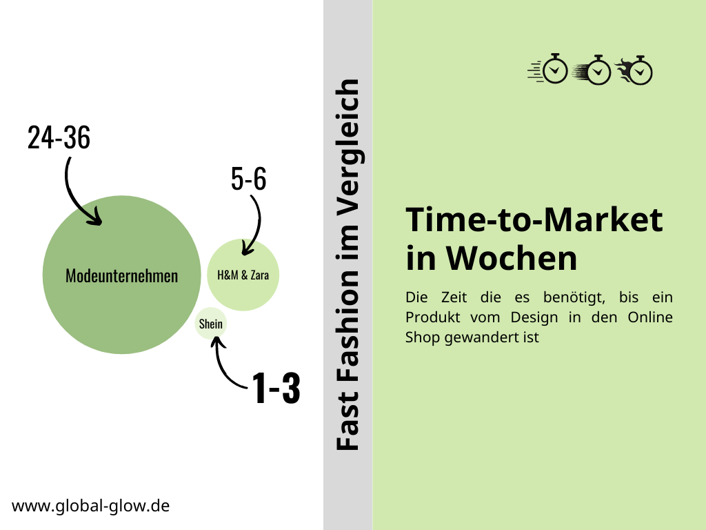 Die "Time-to-Market" beschreibt die Zeit die es benötigt, bis ein Produkt vom Design in den Online Shop gewandert ist. Diese Zeitspanne ist für traditionelle Modeunternehmen 24-36 Wochen lang, für Fast Fashion Konzerne, wie H&M und Zara, beträgt sie 5-6 Wochen und für Ultra Fast Fashion Konzerne wie Shein nur 1-3.
