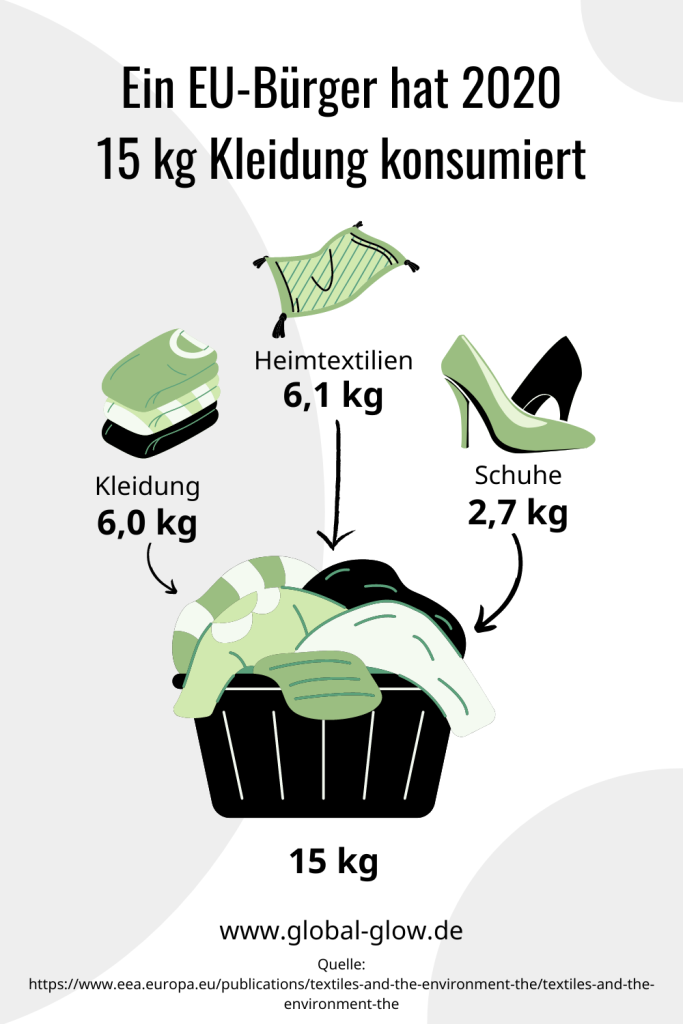 Ein durchschnittlicher EU-Bürger hat 2020 rund 15kg Kleidung konsumiert.
