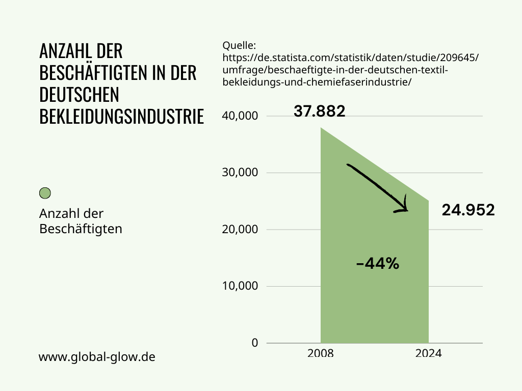 Die Anzahl der Beschäftigten in der deutschen Bekleidungsindustrie hat sich von 37882 Beschäftigten im Jahre 2008 auf 24952 Beschäftigte 2022 reduziert. Das entspricht einer Abnahme von ca. 44%.