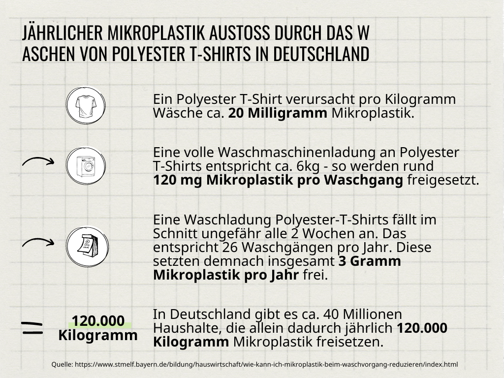 Mikroplastik Beispielrechnung