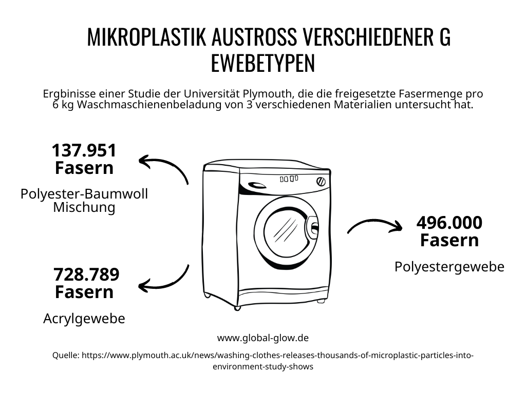 Mikroplastik Gewebetypen