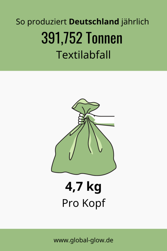 Deutschland produziert jährlich 391,752 Tonnen Textilabfall. Das entspricht etwa 4,7 kg pro Kopf.
