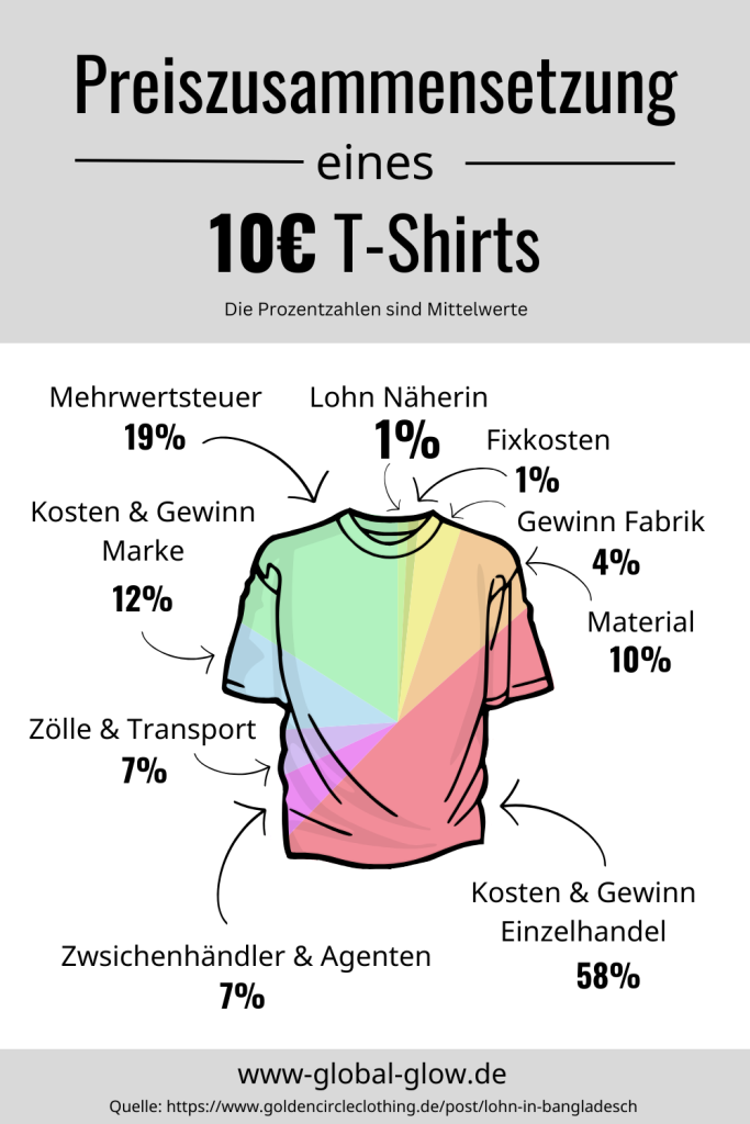 Preiszusammensetzung T Shirt 1