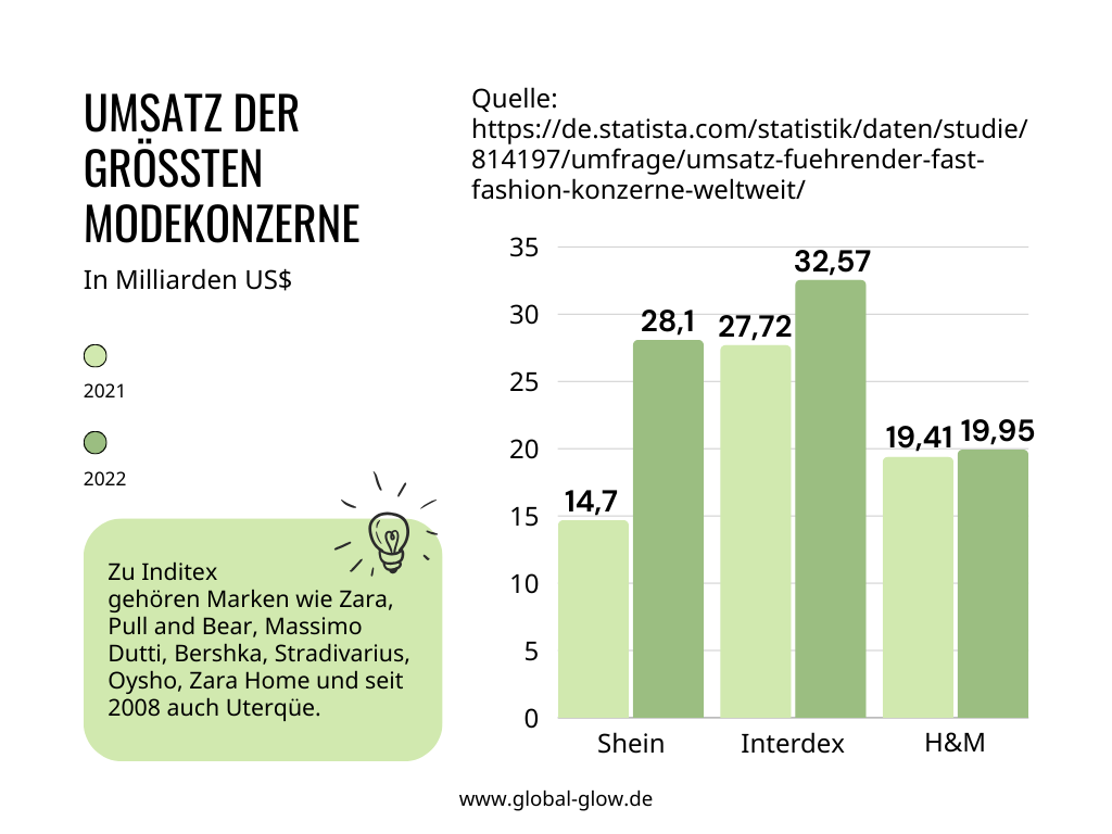 Umsatz der groessten Modekonzerne 1