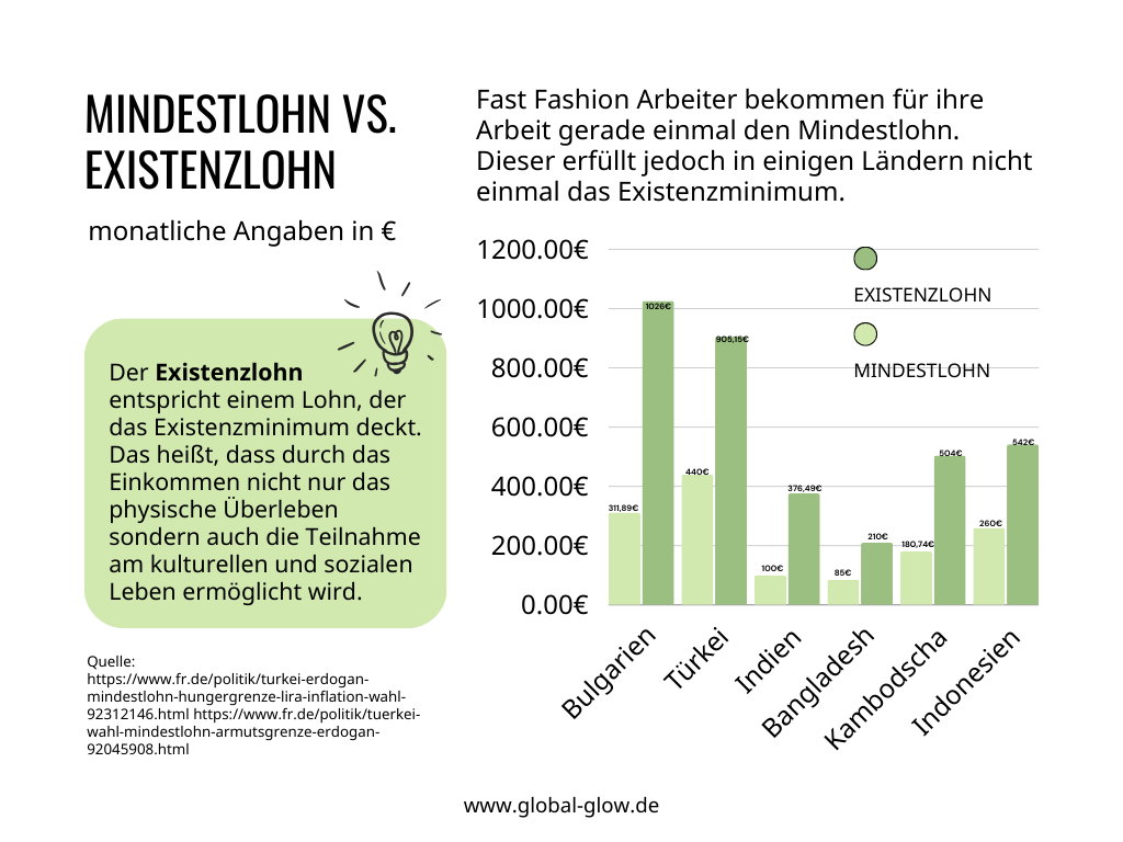 UnterschiedMindestlohnExistenzlohn 1