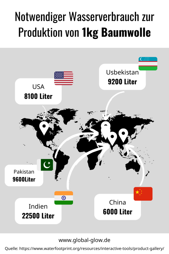 Wie viel Wasser die Produktion von 1kg Baumwolle benötigt hängt stark vom Anbauland ab. In den USA benötigt die Produktion von 1kg Baumwolle beispielsweise 8100 Liter Wasser, in Pakistan 9600 Liter und in Indien 22500 Liter.
